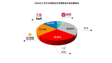 家電市場競爭白熱化，京東以28.86%全渠道占比領跑上半年市場